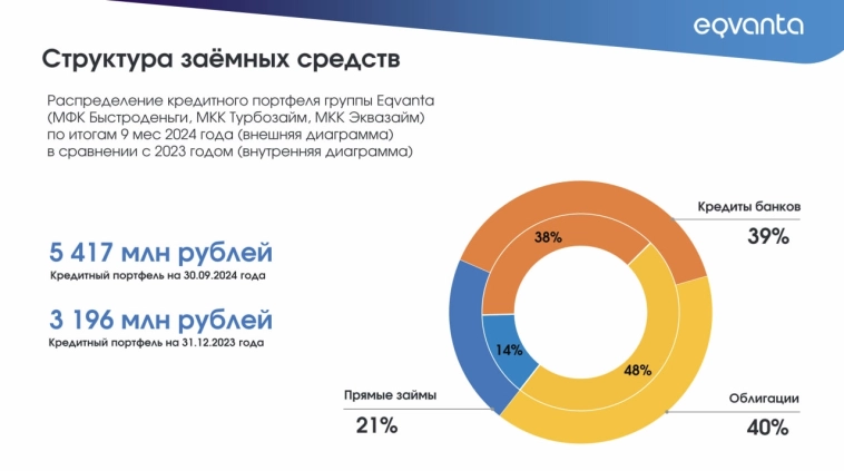 13 марта размещение МФК Быстроденьги (BB-, для квал.инвесторов, YTM 33,2-33,8%)