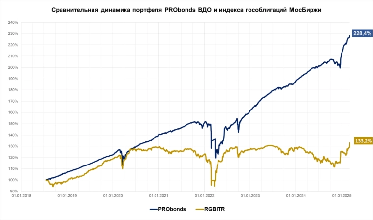 Портфель ВДО. 17,7% за 12 мес. и 41% годовых с начала года. Но побудем скептиками