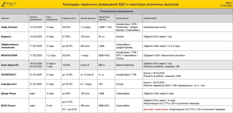 Календарь первички ВДО и розничных облигаций (Агро Зерно Юг, ставка купона 15%, номинал в $, расчеты в рублях | ГК АПРИ, купон 32% | РДВ ТЕХНОЛОДЖИ, купон 31% |  МФК Быстроденьги, купон 29%)