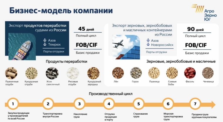 Скрипт завтрашнего выпуска облигаций с привязкой к доллару! Сельхозэкспортер Агро Зерно Юг, BB.ru, купон 15% в долларах