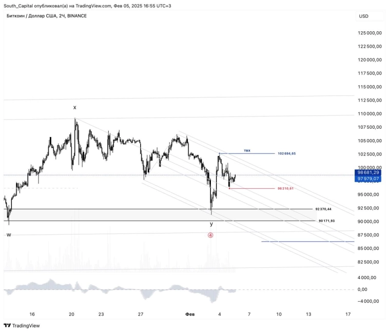 🔖 Подтверждение разворота в BTCUSD