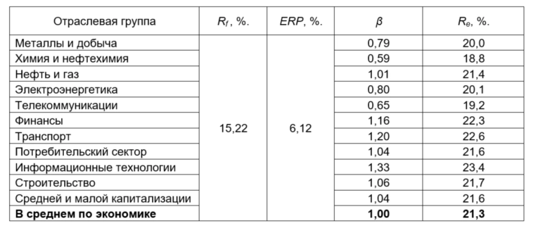 ⭐️ Расчет ставки дисконтирования без таблиц Дамодарана-2025