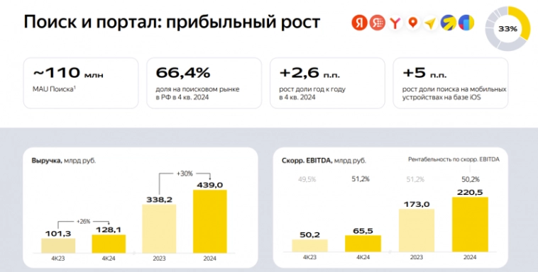 Анализ Яндекс – результаты 2024 и перспективы