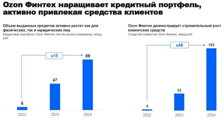 EV/EBITDA 15x — почему акции Ozon на самом деле дёшевы