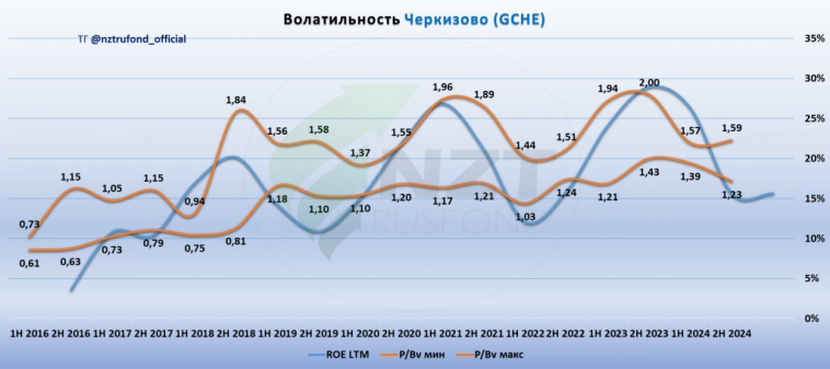 Черкизово MOEX:GCHE отчет МСФО 2 полугодие 2024