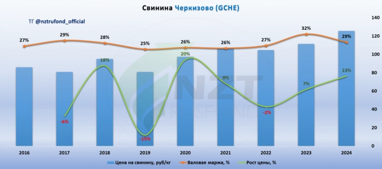 Черкизово MOEX:GCHE отчет МСФО 2 полугодие 2024