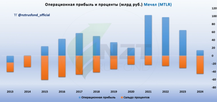 Мечел MOEX:MTLR итоги 2024