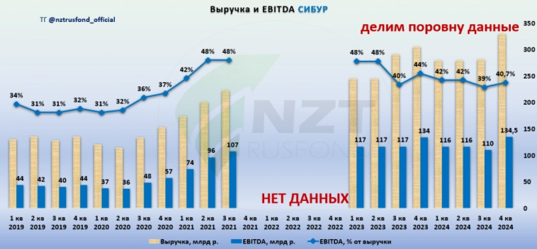 Сибур: итоги 2024 года