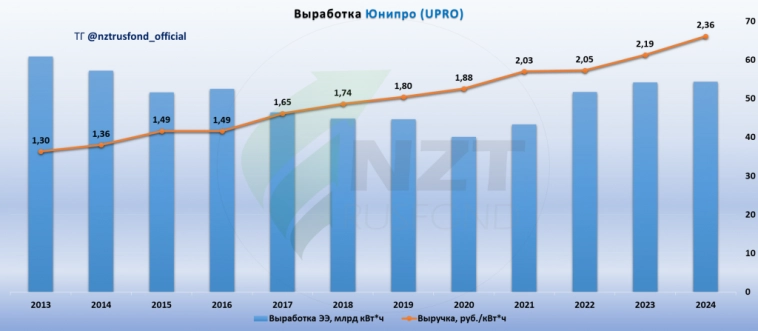 Юнипро MOEX:UPRO итоги года 2024