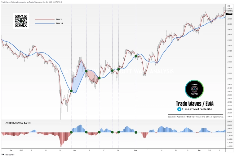 MACD в Волновом анализе