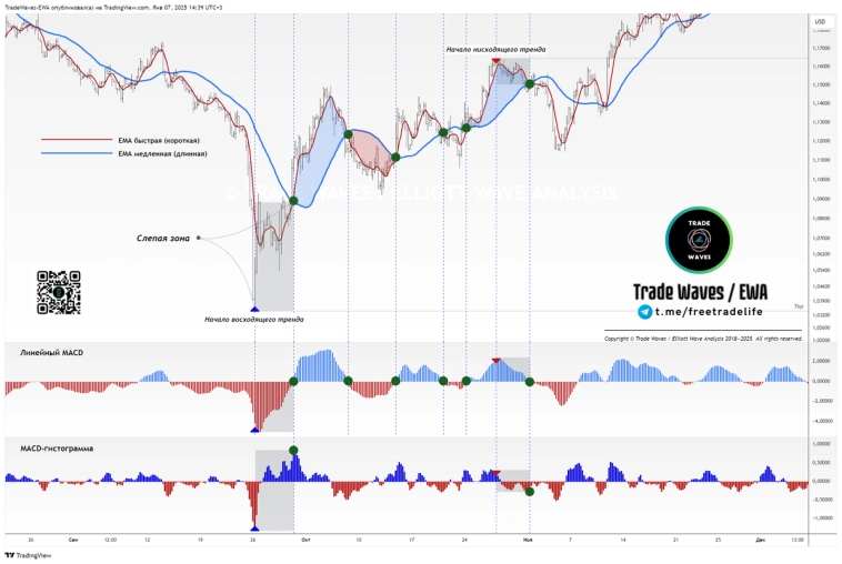 MACD в Волновом анализе