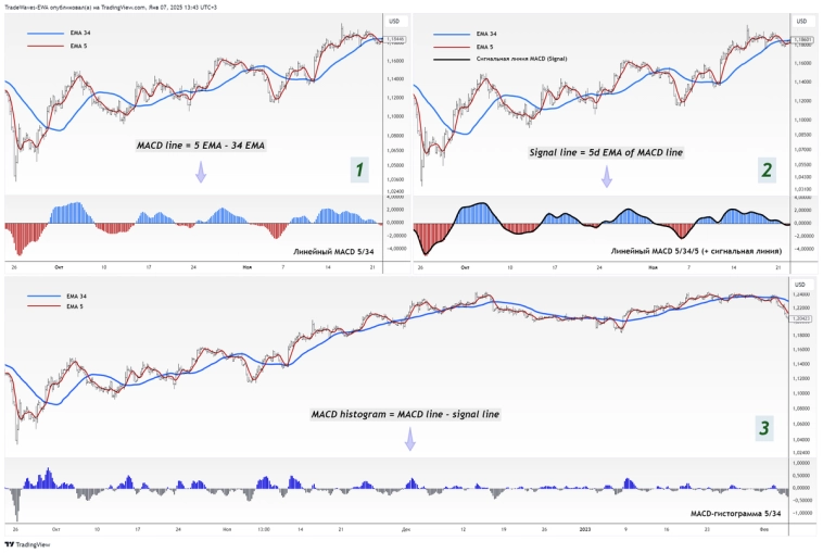 MACD в Волновом анализе