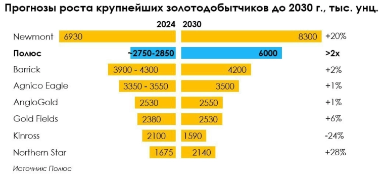 Полюс: проекты роста и сплит акций как главный позитив для компании