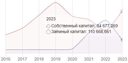 Прогноз итогов 2024 года ООО "А101"