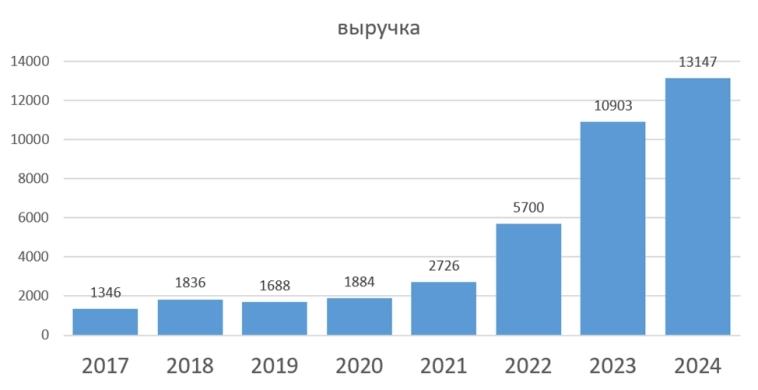 Отчет ТЗА за 2024, пора подключать DeepSeek.