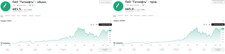 У каких компаний РФ в 2025г более привлекательны привилегированные акции, а у каких обычные