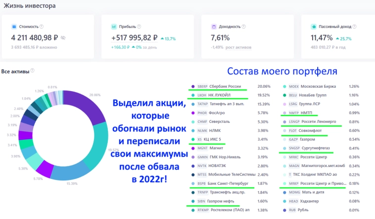 Какие акции РФ смогли обогнать рынок и переписать свои максимумы после обвала в 2022г