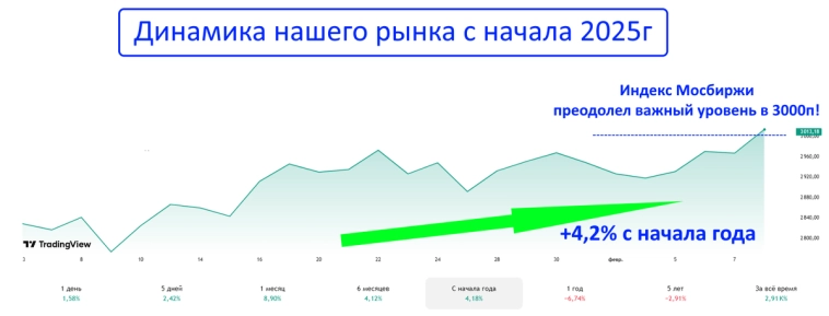 Уже 4.3 млн рублей в дивидендных акциях, но я продолжаю покупать!