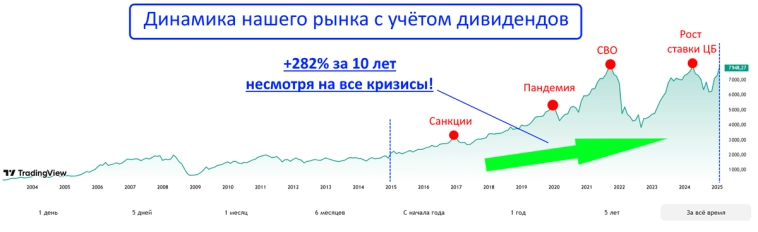 Какой финансовый инструмент оказался самым прибыльным за последние 10 лет!