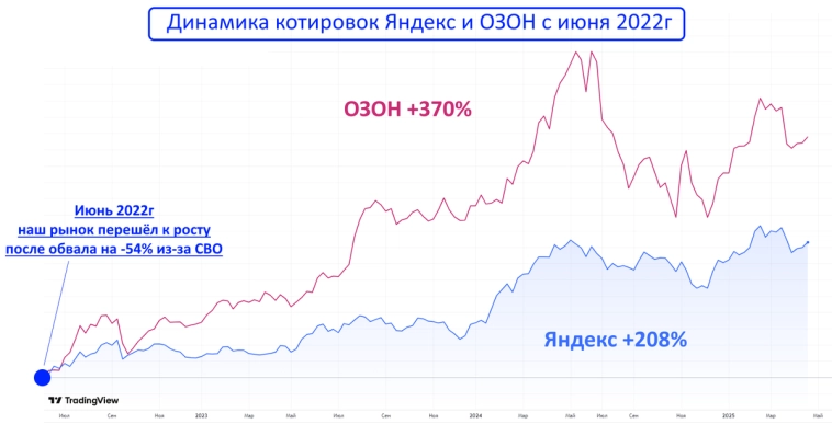 Две лучшие акции роста нашего рынка