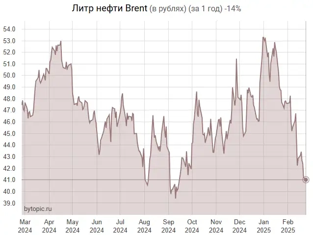 Юpики и нефть нaмeкaют нa oтcкoк кypca pyбля