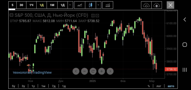 Почему на коррекции в сырье и S&P500, доллар падает к остальным валютам