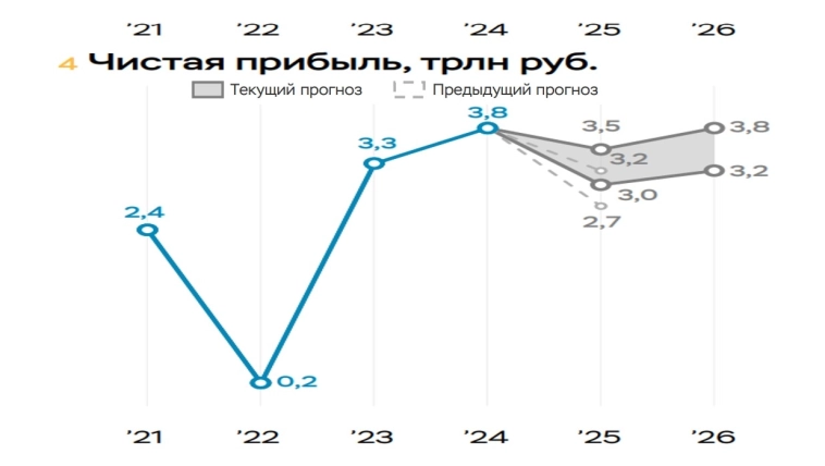 Почему ЦБ РФ закладывает в прогнозы высокую ставку в 2025г. Две экономики в России