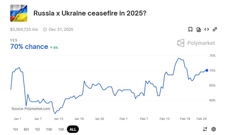 Шансы на то, что конфликт продолжится в 2026 году малы