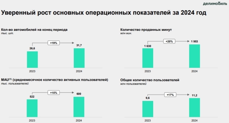 🚘 Делимобиль (DELI) | Прибыль обнулилась, долги растут, темпы роста замедляются. Есть ли перспективы?