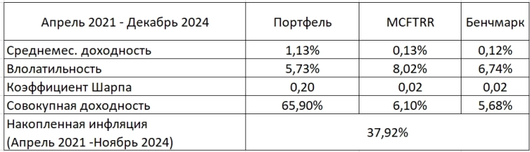 Результаты портфеля 2024