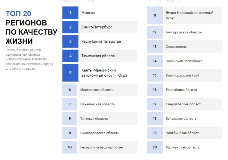 ТОП 20 регионов по качеству жизни