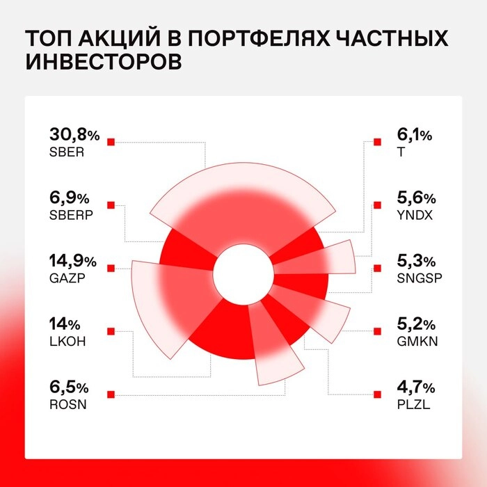 💼 Народный портфель в феврале