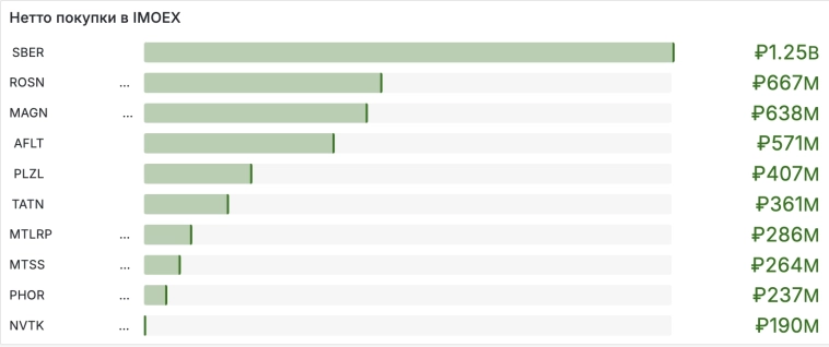 Нетто-покупки в лидерах Серб, а по нетто-продажам Лукой на 10.01.2025