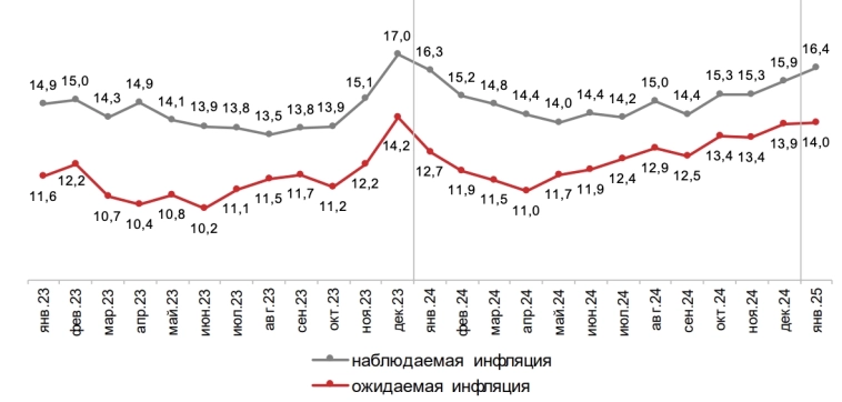 Средненедельная инфляция в годовом выражении на 27 января ожидаемо замедлилась до 12.08% c 13.27% на 20 января