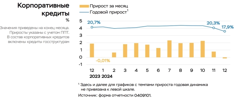 Средненедельная инфляция в годовом выражении на 27 января ожидаемо замедлилась до 12.08% c 13.27% на 20 января