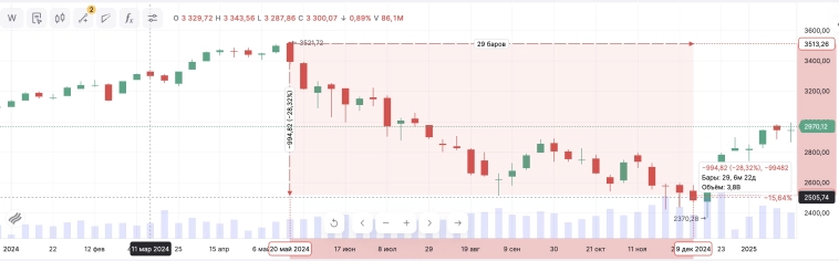 Как НФО ловко обыграли всех на Московской бирже в 2024 году