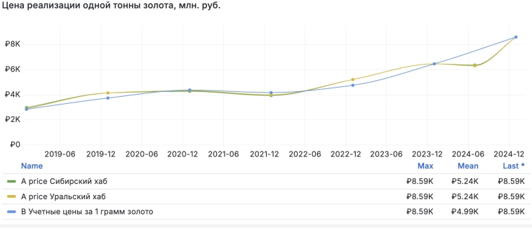 Акция Южуралзолото, прогноз финансовых результатов на 2025 года - потенциал годового роста от 144% до 181%