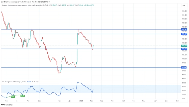 Обзор рынков. ММВБ, Рубль к юаню, RGBI, роснефть,