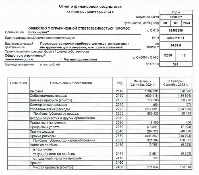 29,5% годовых на облигациях Хромос Инжиниринг