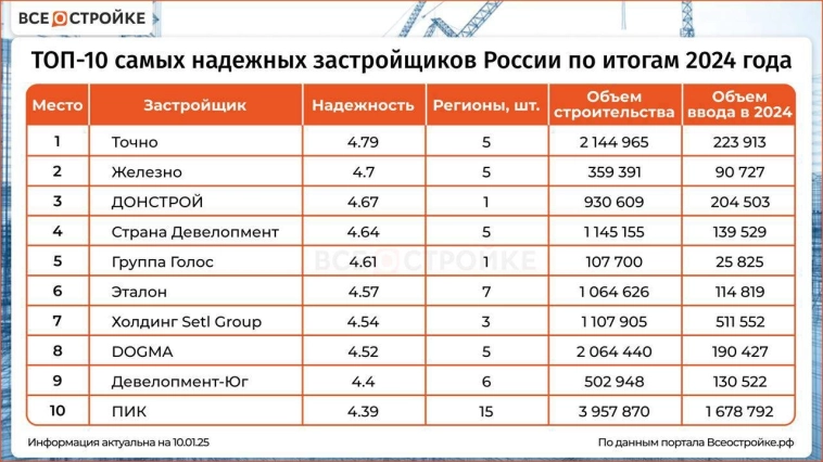 Топ-10 самых надёжных застройщиков РФ.