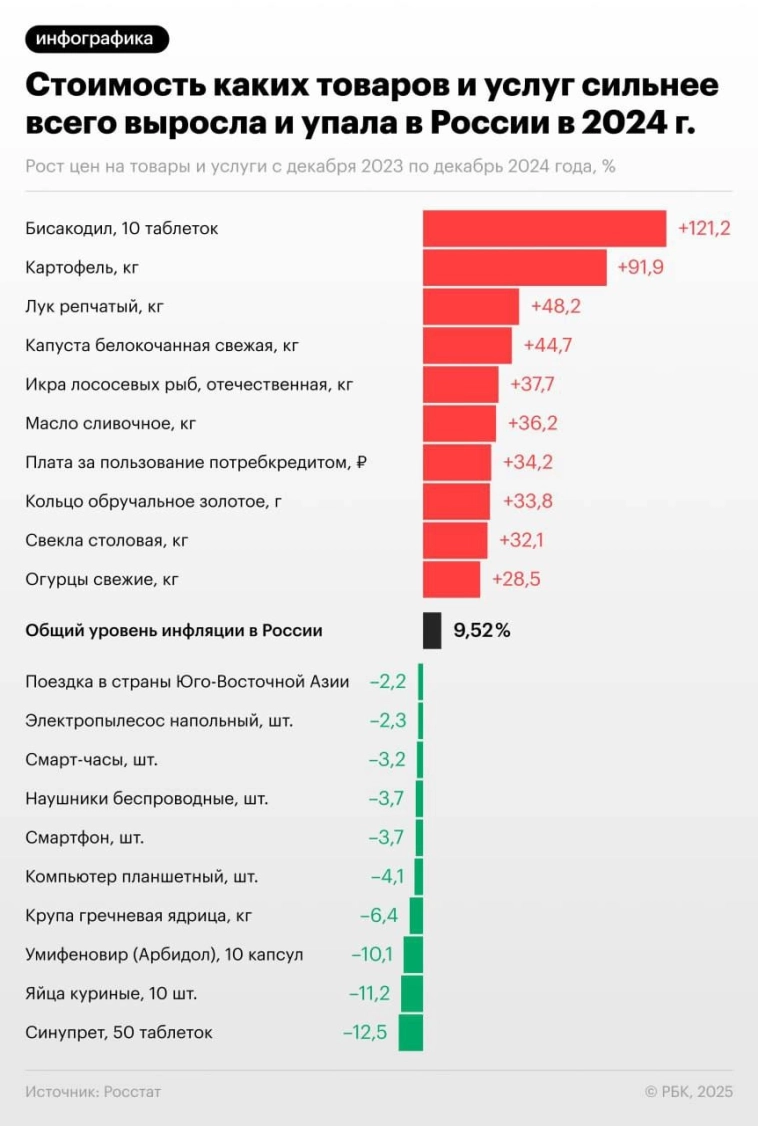 Экстремумы цен товаров и услуг 2024 года.