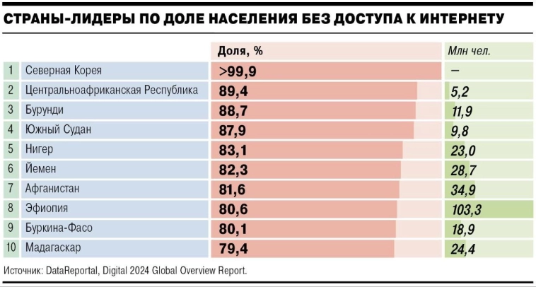 Страны-лидеры по доле населения без интернета.