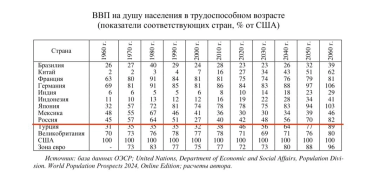 Выработка ВВП по странам, на одного трудоспособного, относительно уровня в США.