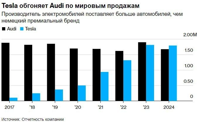 Тесла обогнала Ауди по продажам.