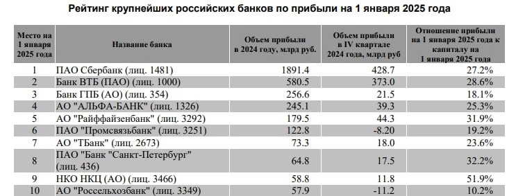 На росте стоимости кредита зарабатывают госбанки.