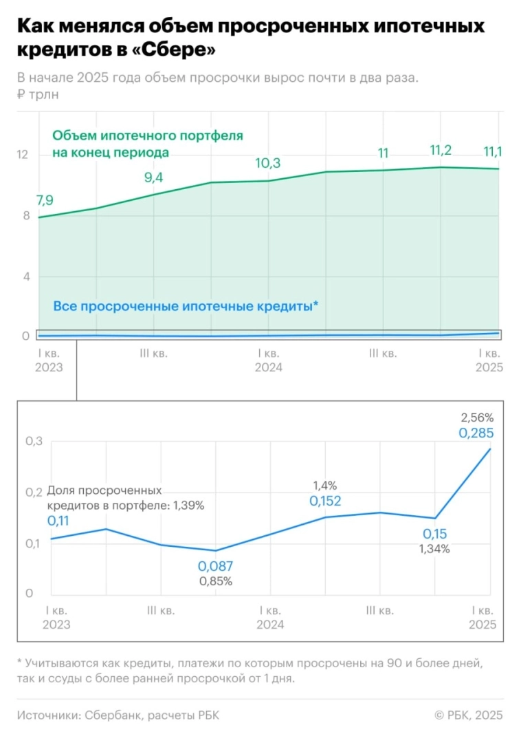 "Сбер" фиксирует рекорд внутренней просрочки по ипотеке.
