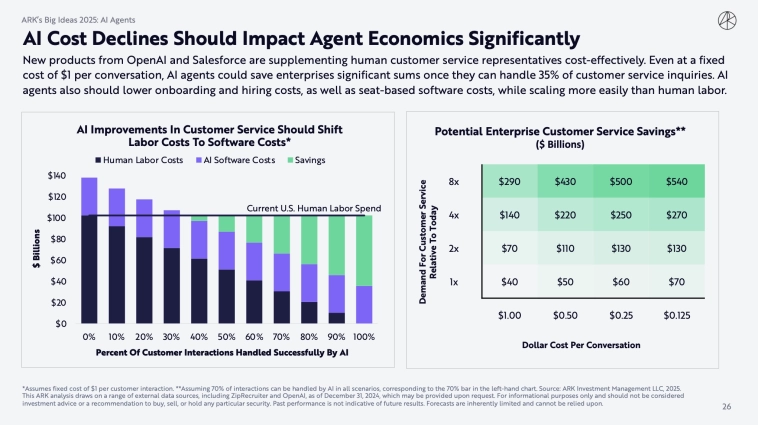AI-агенты: новый этап взаимодействия человека и технологий (ARK Invest Big Ideas 2025)