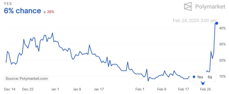 Криптосообщество ставит на падение курса биткоина до $70 000