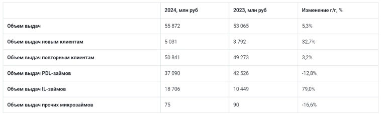 Займер операционные результаты 2024 г. - небольшой рост за год и ускорение темпов роста в 4 квартале