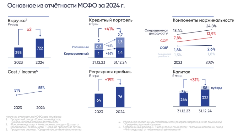 Совкомбанк МСФО 2024 г. - впереди рекордный год, но есть нюансы